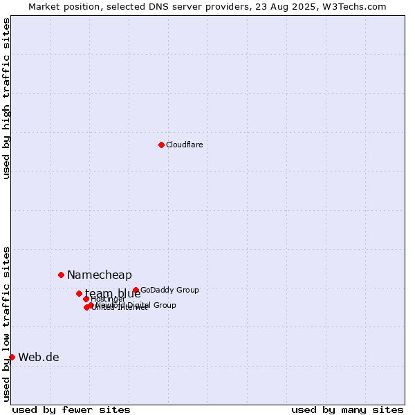 Market position of team.blue vs. Namecheap vs. Web.de