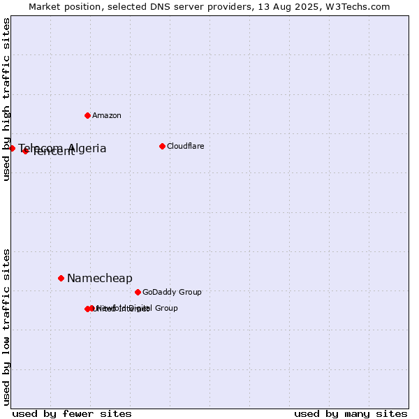 Market position of Namecheap vs. Tencent vs. Telecom Algeria