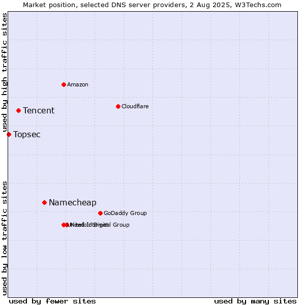 Market position of Namecheap vs. Tencent vs. Topsec