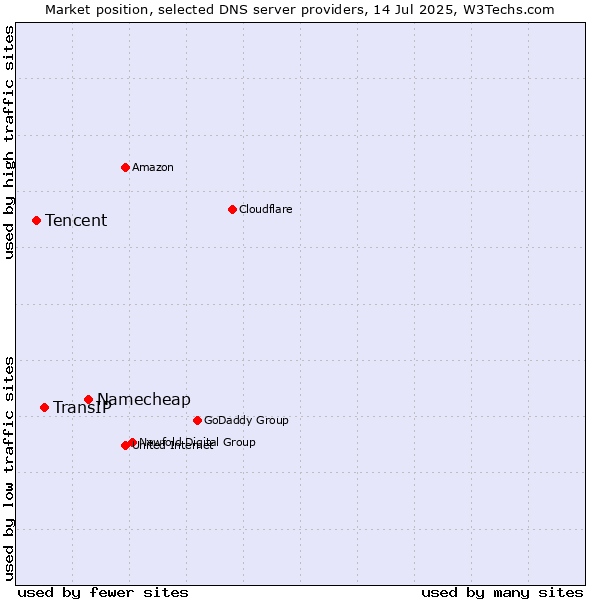 Market position of Namecheap vs. TransIP vs. Tencent