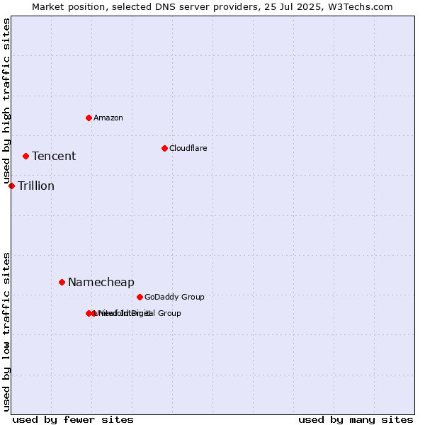 Market position of Namecheap vs. Tencent vs. Trillion