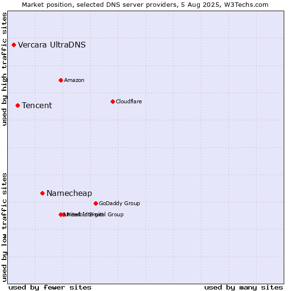 Market position of Namecheap vs. Tencent vs. Vercara UltraDNS