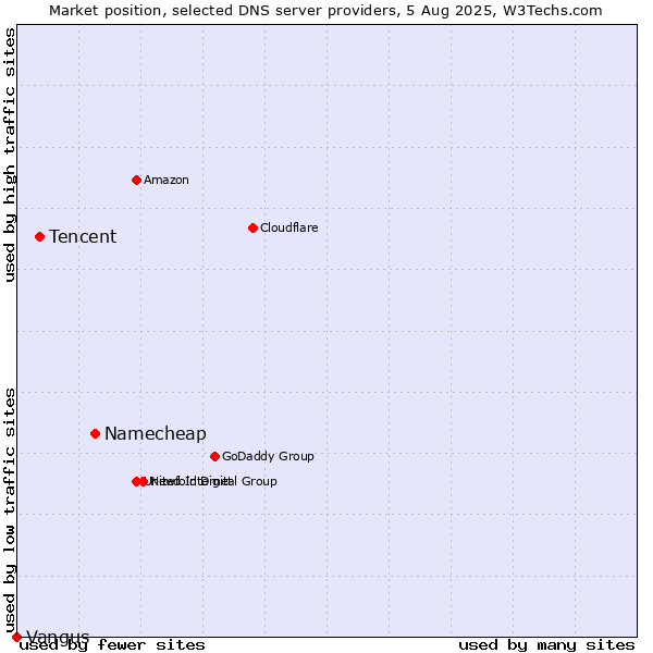 Market position of Namecheap vs. Tencent vs. Vangus