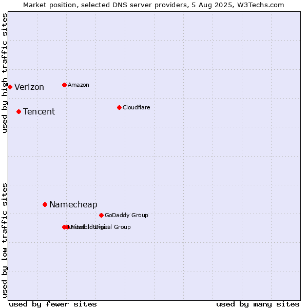 Market position of Namecheap vs. Tencent vs. Verizon