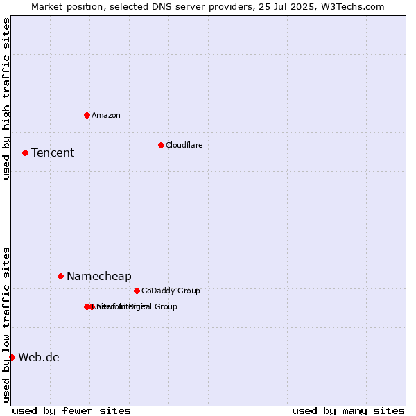 Market position of Namecheap vs. Tencent vs. Web.de