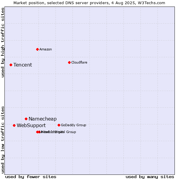 Market position of Namecheap vs. WebSupport vs. Tencent