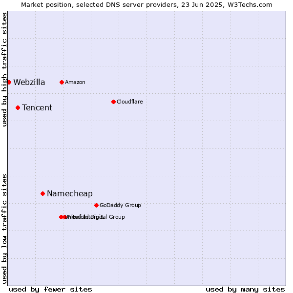 Market position of Namecheap vs. Tencent vs. Webzilla