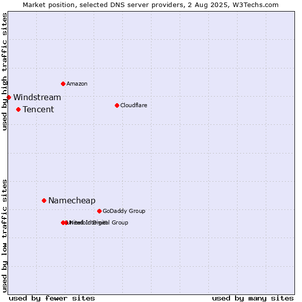 Market position of Namecheap vs. Tencent vs. Windstream