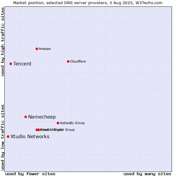 Market position of Namecheap vs. Tencent vs. Xtudio Networks