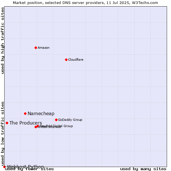 Market position of Namecheap vs. The Producers vs. Webhost Python