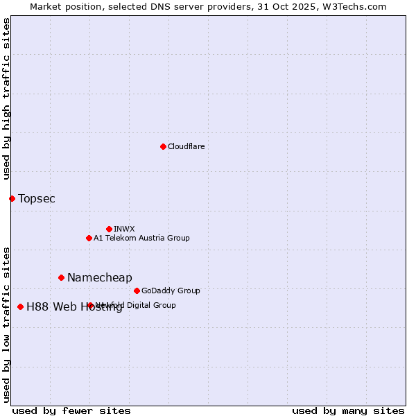 Market position of Namecheap vs. H88 Web Hosting vs. Topsec