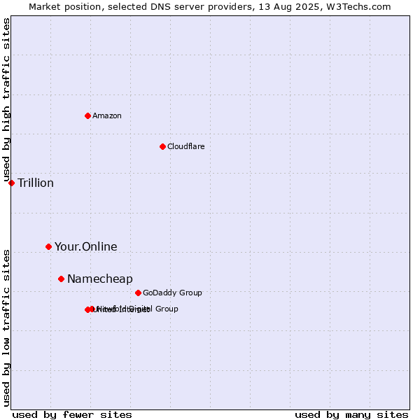 Market position of Namecheap vs. Your.Online vs. Trillion