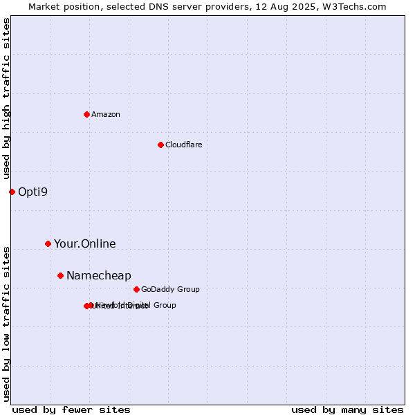 Market position of Namecheap vs. Your.Online vs. Opti9