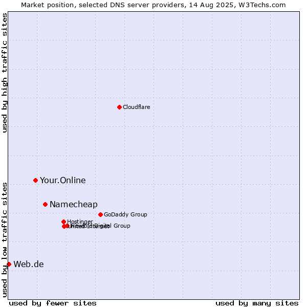 Market position of Namecheap vs. Your.Online vs. Web.de