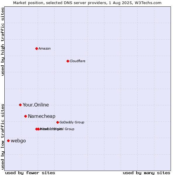 Market position of Namecheap vs. Your.Online vs. webgo