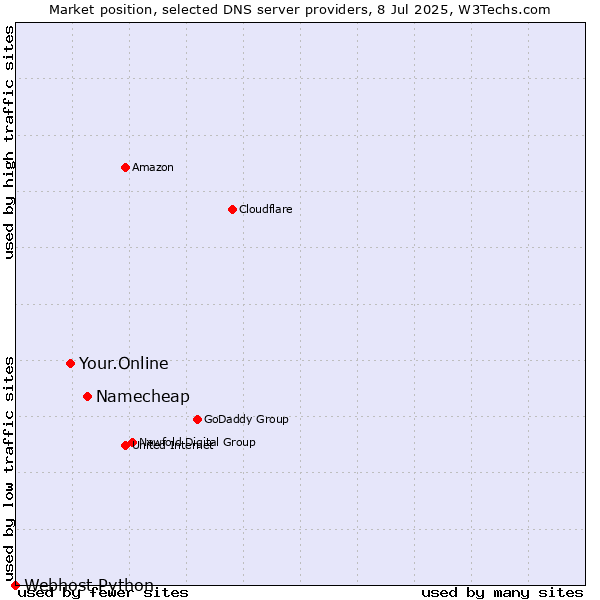 Market position of Namecheap vs. Your.Online vs. Webhost Python