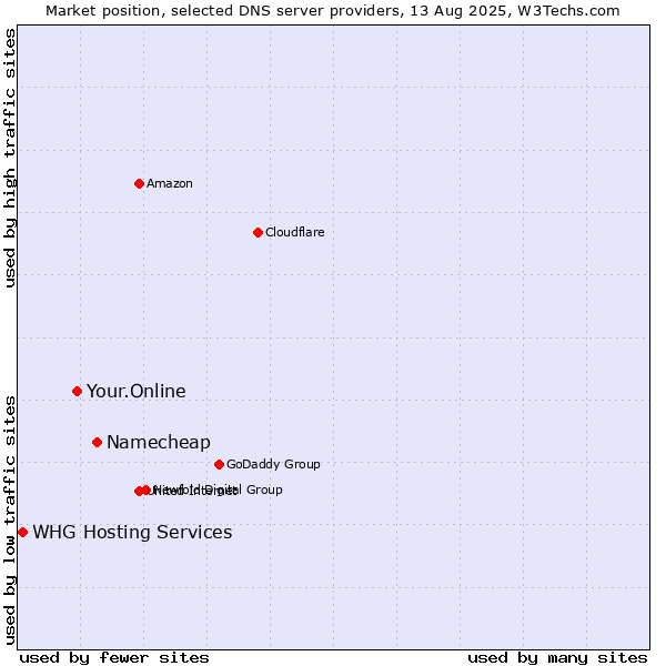 Market position of Namecheap vs. Your.Online vs. WHG Hosting Services