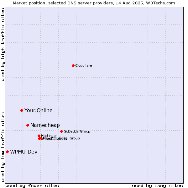Market position of Namecheap vs. Your.Online vs. WPMU Dev