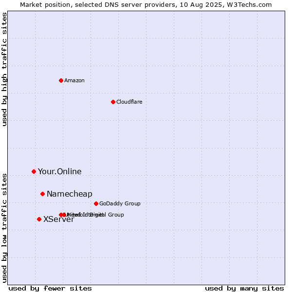 Market position of Namecheap vs. XServer vs. Your.Online