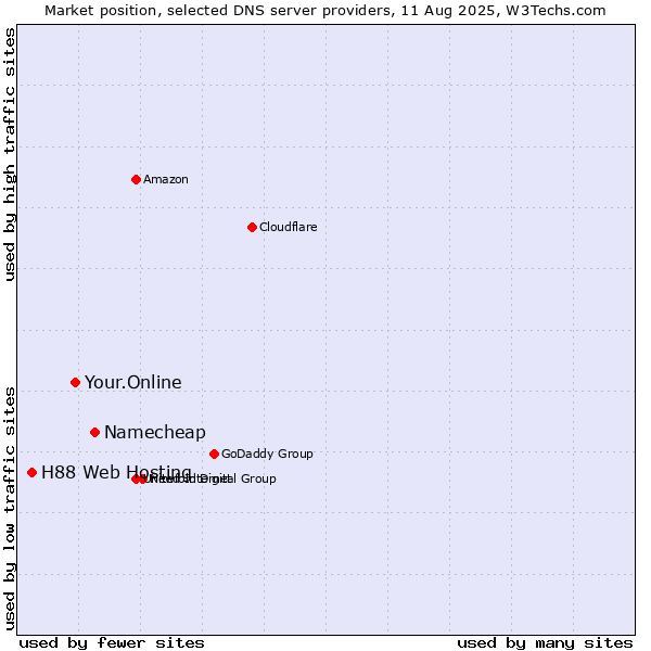 Market position of Namecheap vs. Your.Online vs. H88 Web Hosting