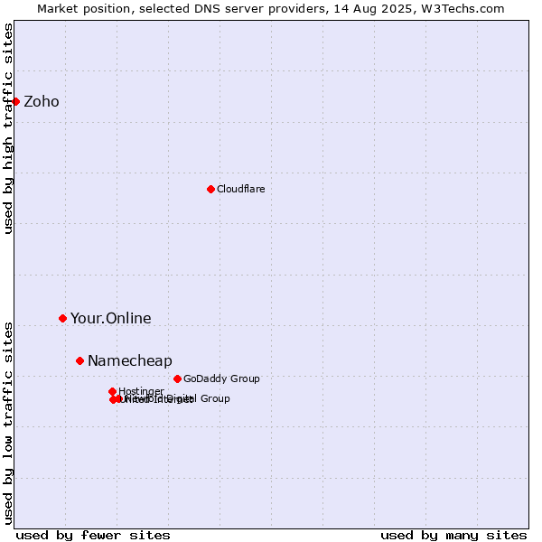 Market position of Namecheap vs. Your.Online vs. Zoho