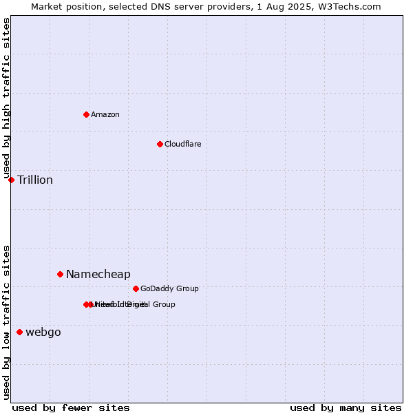 Market position of Namecheap vs. webgo vs. Trillion