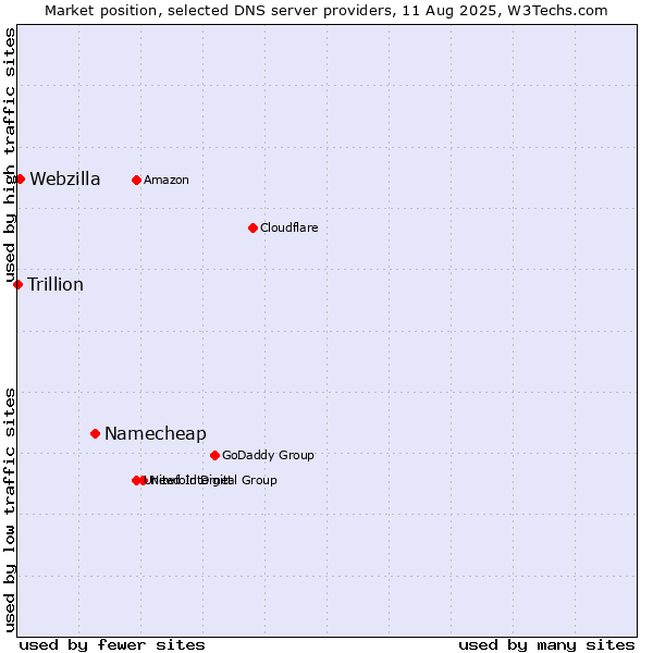 Market position of Namecheap vs. Webzilla vs. Trillion