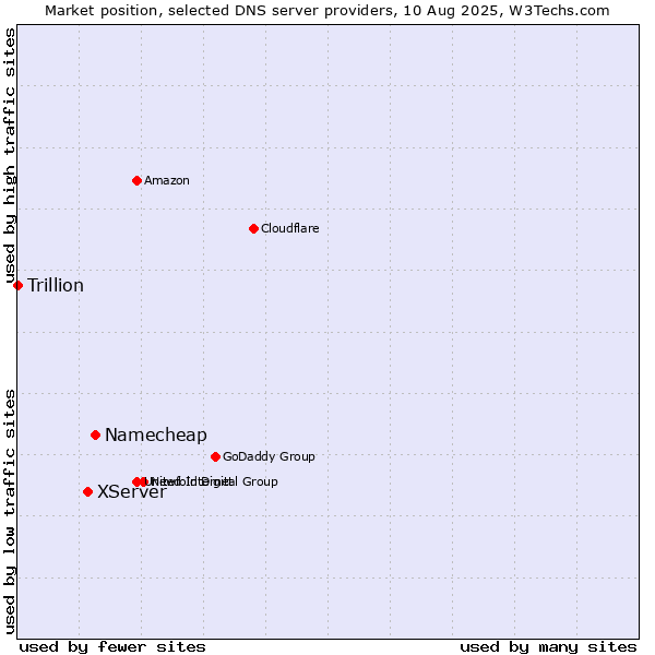 Market position of Namecheap vs. XServer vs. Trillion