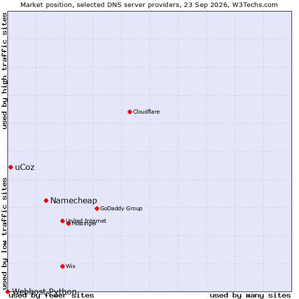 Market position of Namecheap vs. uCoz vs. Webhost Python