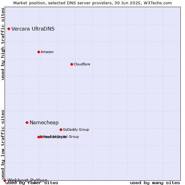Market position of Namecheap vs. Vercara UltraDNS vs. Webhost Python