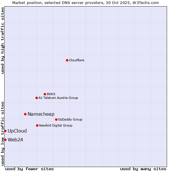 Market position of Namecheap vs. UpCloud vs. Web24