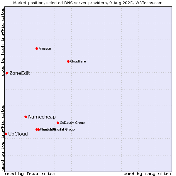 Market position of Namecheap vs. ZoneEdit vs. UpCloud