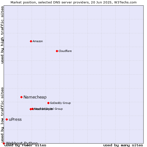Market position of Namecheap vs. uPress vs. Webhost Python