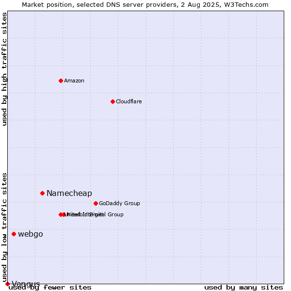 Market position of Namecheap vs. webgo vs. Vangus