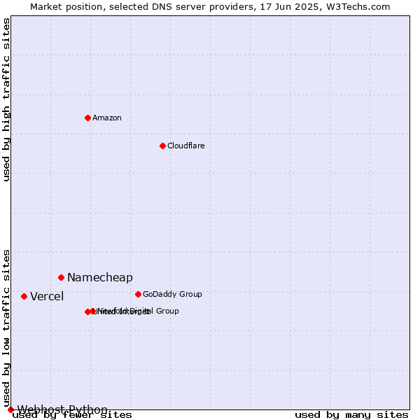 Market position of Namecheap vs. Vercel vs. Webhost Python