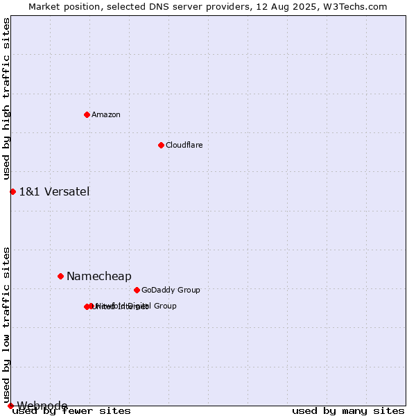 Market position of Namecheap vs. 1&1 Versatel vs. Webnode