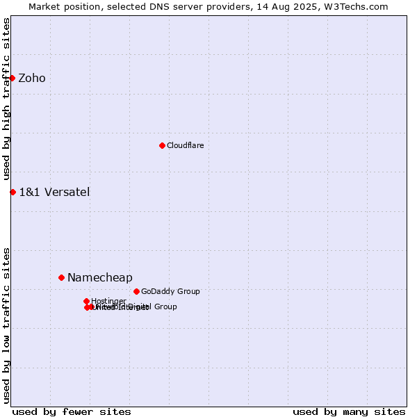 Market position of Namecheap vs. 1&1 Versatel vs. Zoho