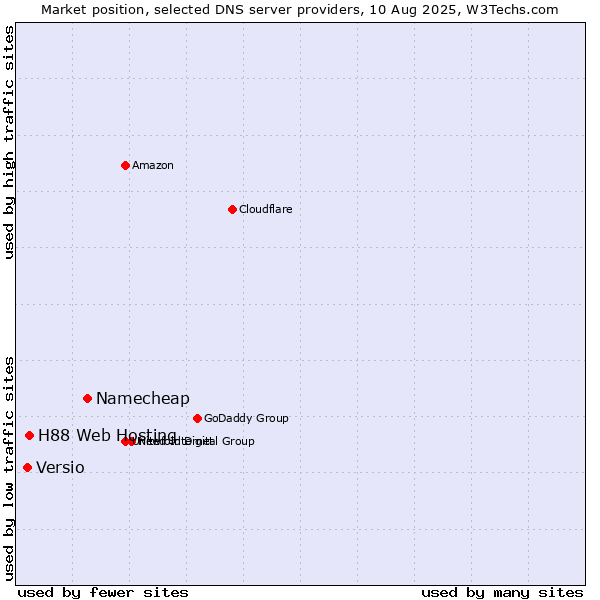 Market position of Namecheap vs. H88 Web Hosting vs. Versio