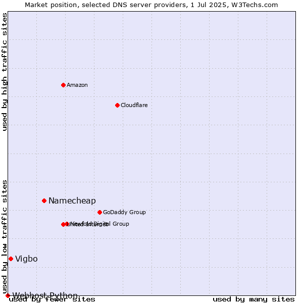Market position of Namecheap vs. Vigbo vs. Webhost Python