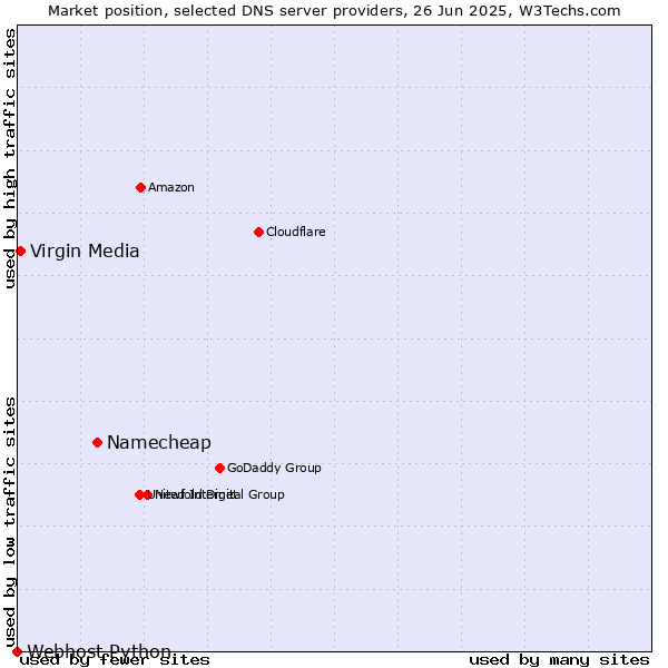 Market position of Namecheap vs. Virgin Media vs. Webhost Python