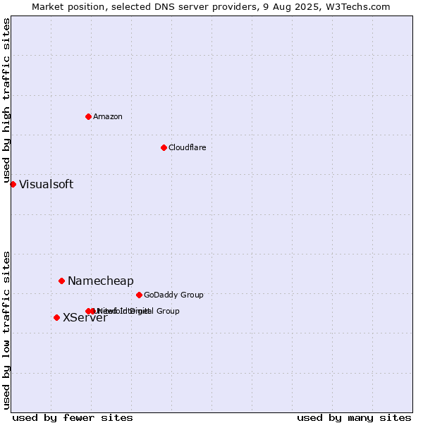 Market position of Namecheap vs. XServer vs. Visualsoft