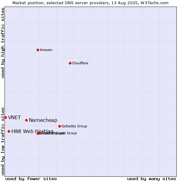 Market position of Namecheap vs. H88 Web Hosting vs. VNET