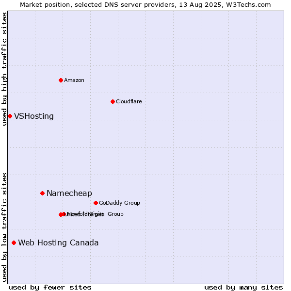 Market position of Namecheap vs. Web Hosting Canada vs. VSHosting