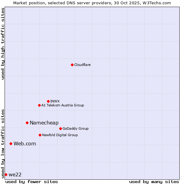 Market position of Namecheap vs. Web.com vs. we22