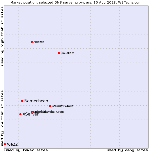 Market position of Namecheap vs. XServer vs. we22