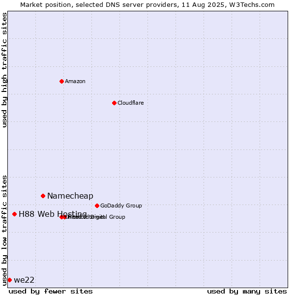 Market position of Namecheap vs. H88 Web Hosting vs. we22