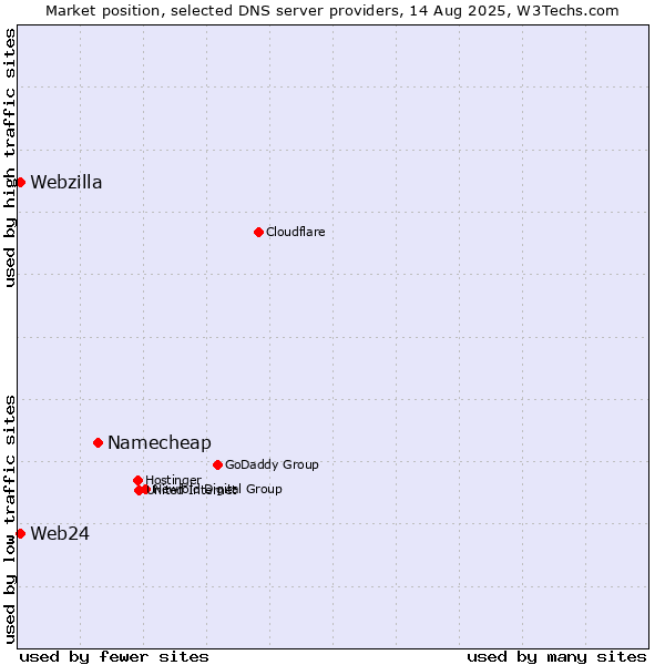 Market position of Namecheap vs. Web24 vs. Webzilla