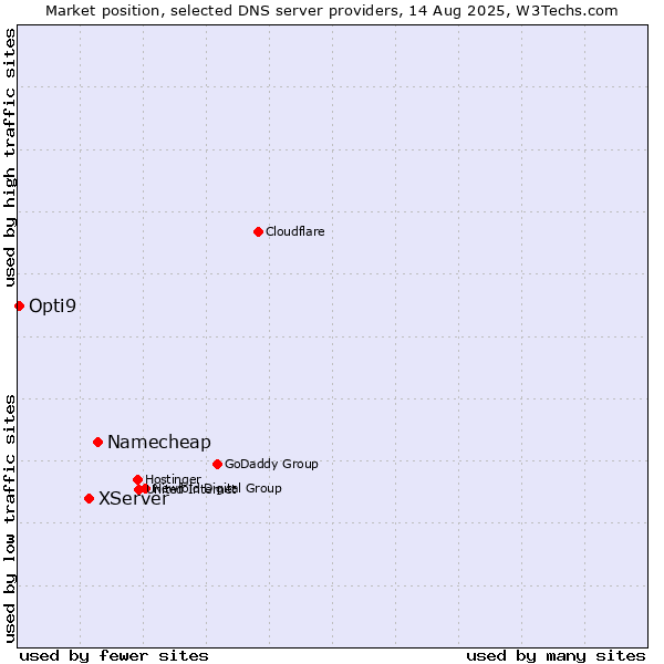 Market position of Namecheap vs. XServer vs. Opti9