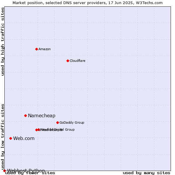 Market position of Namecheap vs. Web.com vs. Webhost Python