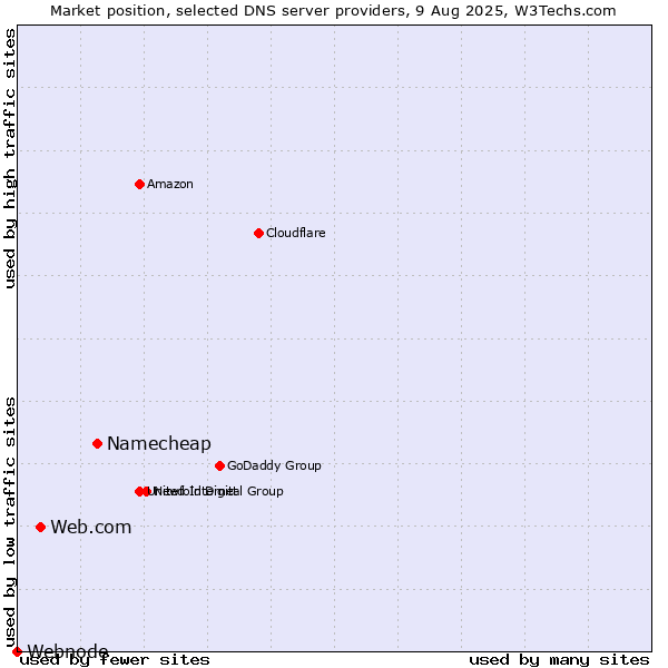 Market position of Namecheap vs. Web.com vs. Webnode